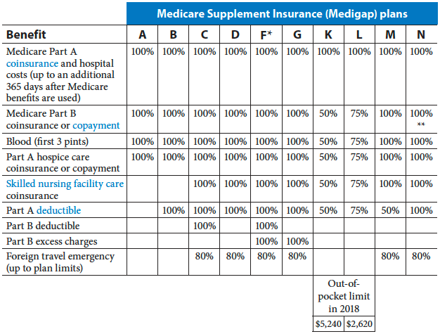 Parts Of Medicare Chart