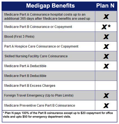 Medicare Supplement Plan N 