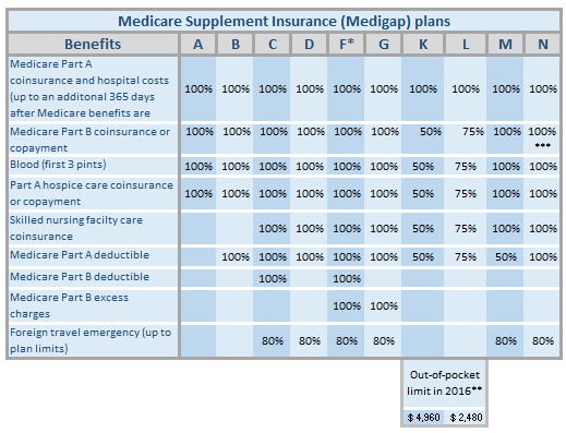 AARP Medicare Supplement Insurance Plan Options