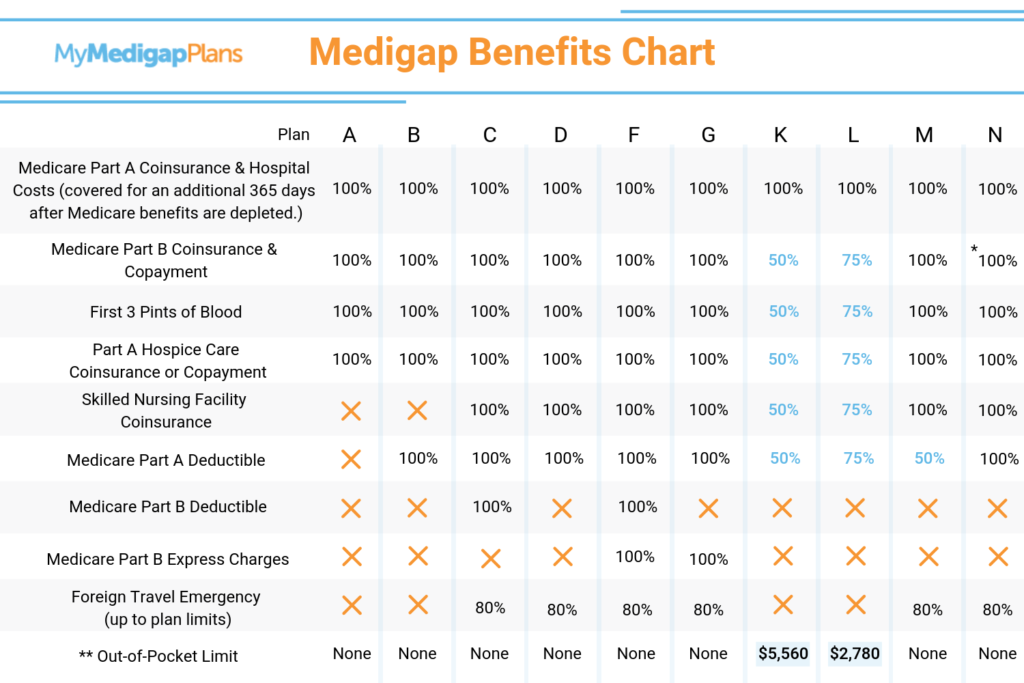 Medicare Supplement Plan Comparisons Chart for 2024