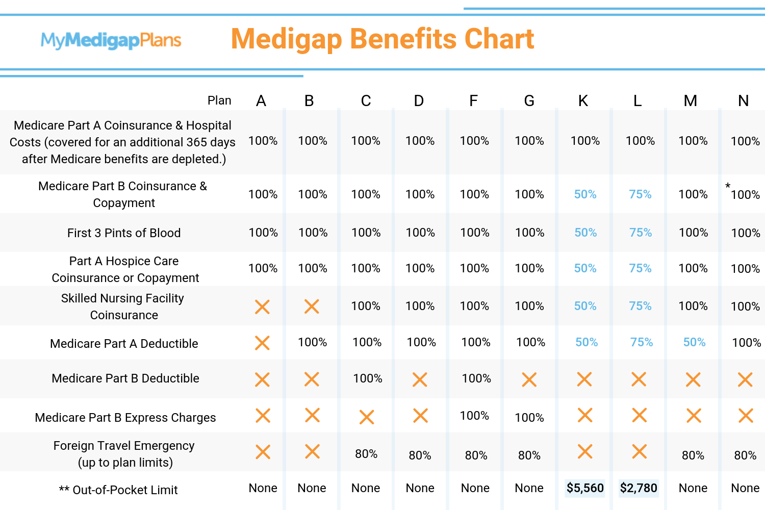 medicare supplement plan comparison chart 2023