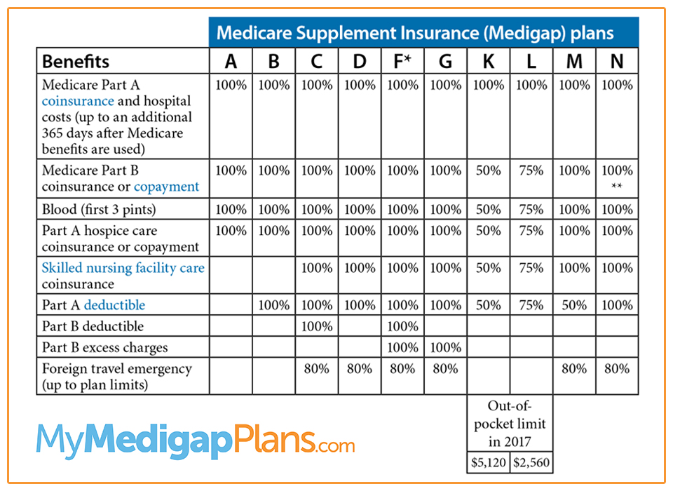 medigap plans comparison chart - Part.tscoreks.org