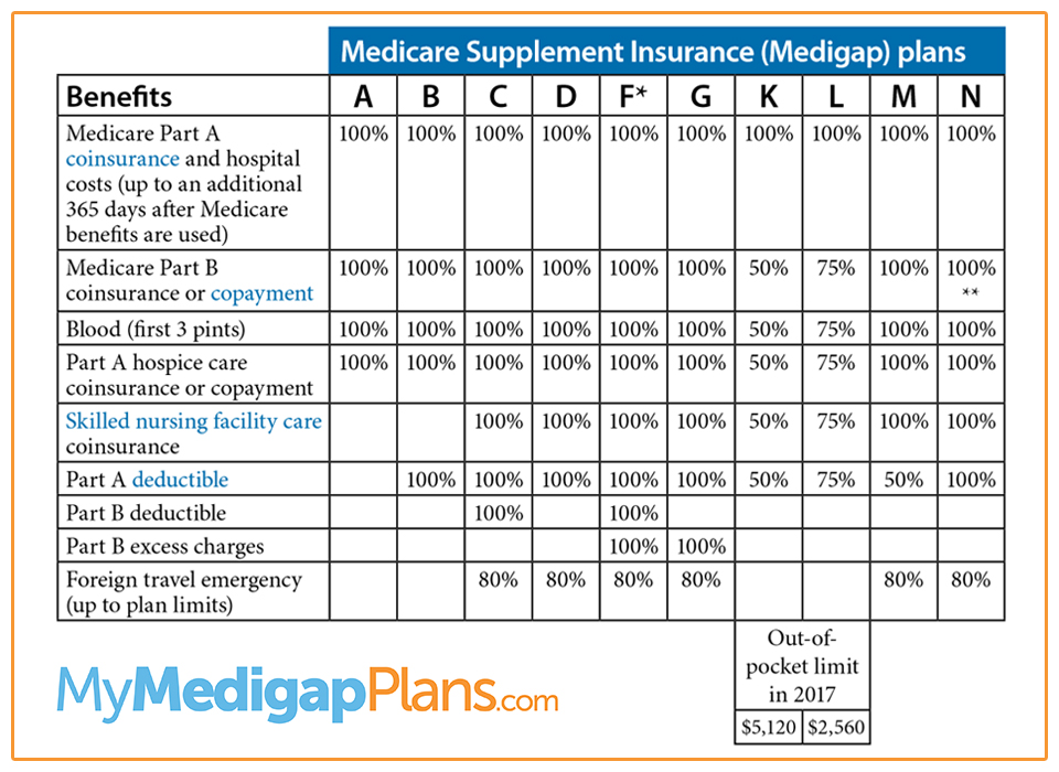 Supplement Plan Chart